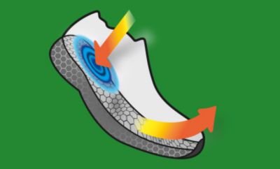 A diagram showing how Techlite Plush technology functions.