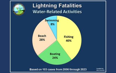 A pie-chart shows water-related lightning fatalities from 2006 through 2013. Fishing makes up 40 percent of the fatalities.