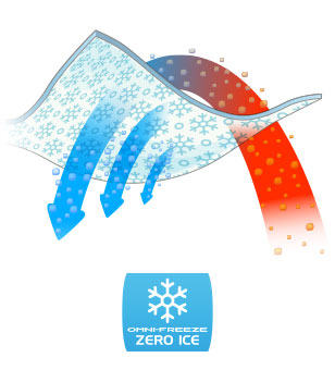 Omni-Freeze zero ice plus diagram illustration of how the tech works. 