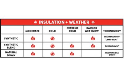 Columbia jackets warmth on sale rating