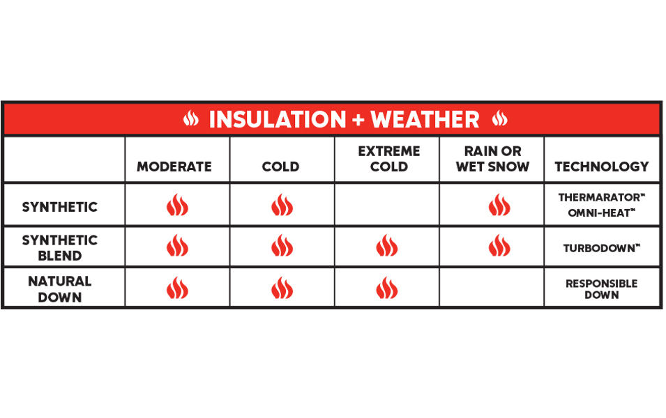 A graphic with a grid depicting various insulation types including Thermarator, Omni-Heat, Turbodown, and natural down, along with the climates they are best in. 
