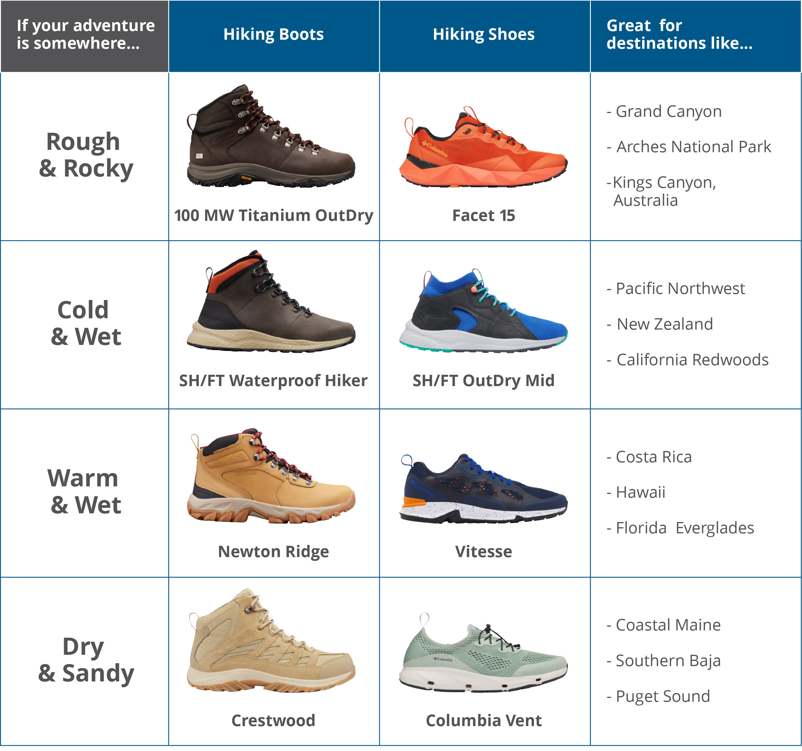 Chart comparing hiking boots and shoes.