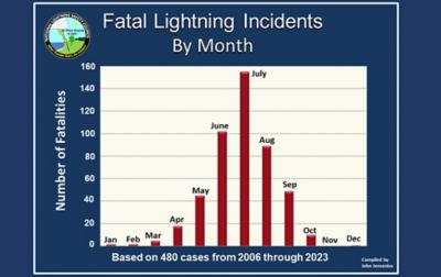 This chart shows fatal lightning incidents by month from 2006 to 2023. Of the 480 cases, the majority occur in July.