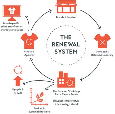 Clothing Recycling Program